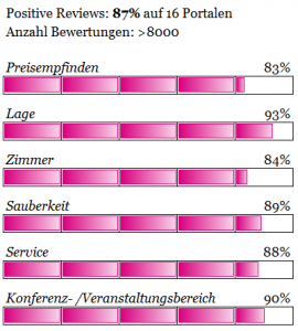 Bewertungen